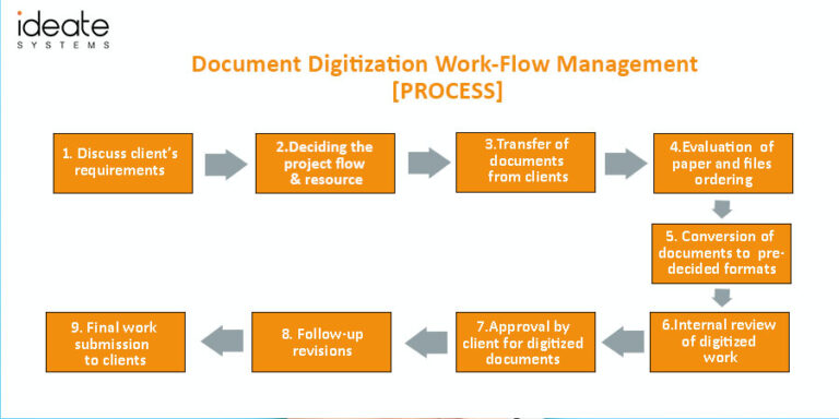 Document Digitization Work-Flow Management [PROCESS] by Ideate